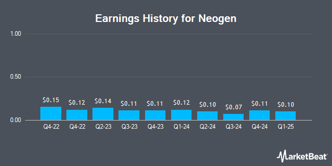 Earnings History for Neogen (NASDAQ:NEOG)