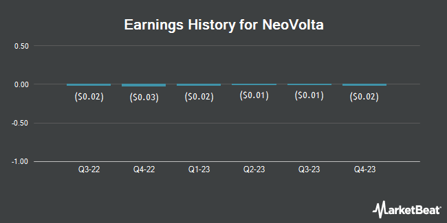 Earnings History for NeoVolta (NASDAQ:NEOV)