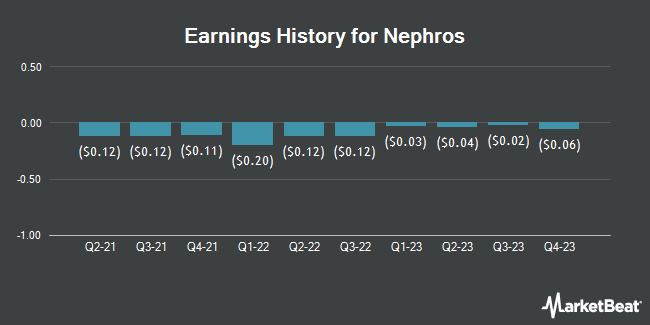 Earnings History for Nephros (NASDAQ:NEPH)
