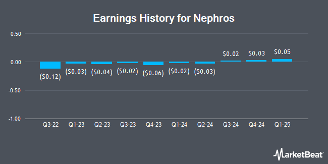 Earnings History for Nephros (NASDAQ:NEPH)