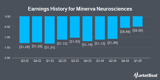 Earnings History for Minerva Neurosciences (NASDAQ:NERV)