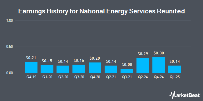Earnings History for National Energy Services Reunited (NASDAQ:NESR)