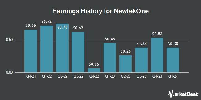 Earnings History for NewtekOne (NASDAQ:NEWT)