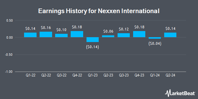 Earnings History for Nexxen International (NASDAQ:NEXN)