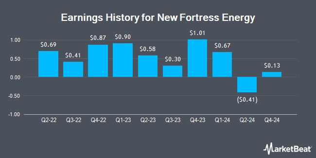 Earnings History for New Fortress Energy (NASDAQ:NFE)