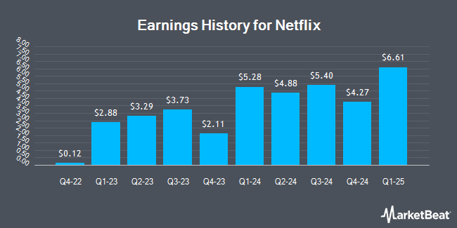 Earnings History for Netflix (NASDAQ:NFLX)