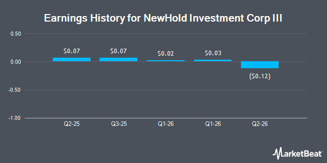 Earnings History for NewHold Investment Corp III (NASDAQ:NHIC)