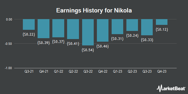 Earnings History for Nikola (NASDAQ:NKLA)