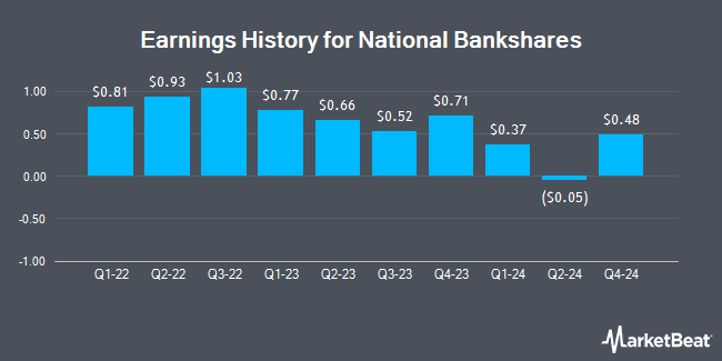 Earnings History for National Bankshares (NASDAQ:NKSH)