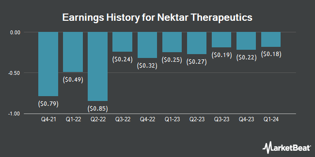 Earnings History for Nektar Therapeutics (NASDAQ:NKTR)