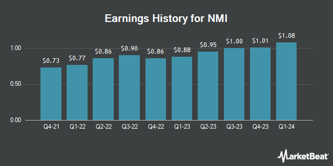 Earnings History for NMI (NASDAQ:NMIH)