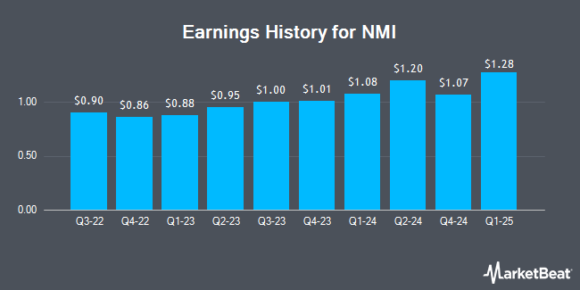 Earnings History for NMI (NASDAQ:NMIH)