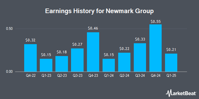 Earnings History for Newmark Group (NASDAQ:NMRK)