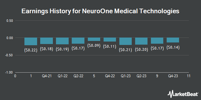 Earnings History for NeuroOne Medical Technologies (NASDAQ:NMTC)