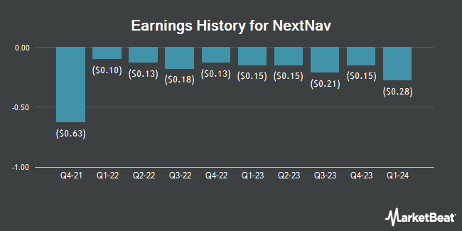 Earnings History for NextNav (NASDAQ:NN)
