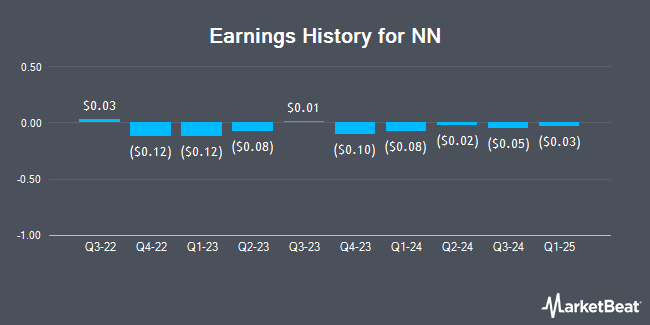 Earnings History for NN (NASDAQ:NNBR)