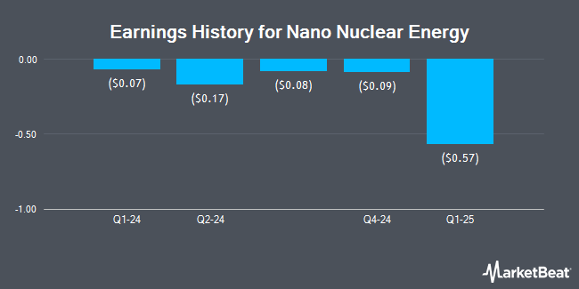 Earnings History for Nano Nuclear Energy (NASDAQ:NNE)