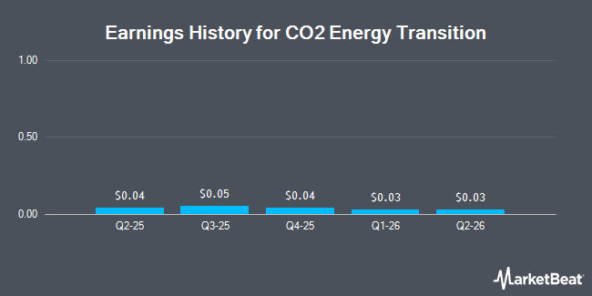 Earnings History for CO2 Energy Transition (NASDAQ:NOEM)