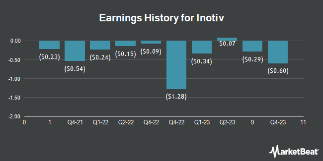 Earnings History for Inotiv (NASDAQ:NOTV)