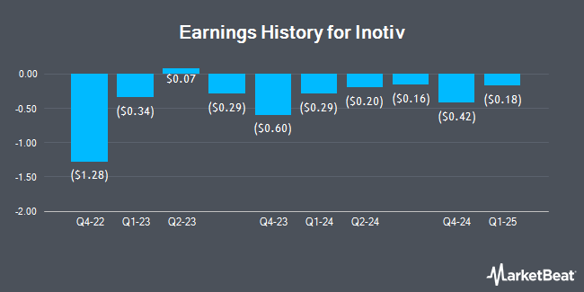 Earnings History for Inotiv (NASDAQ:NOTV)