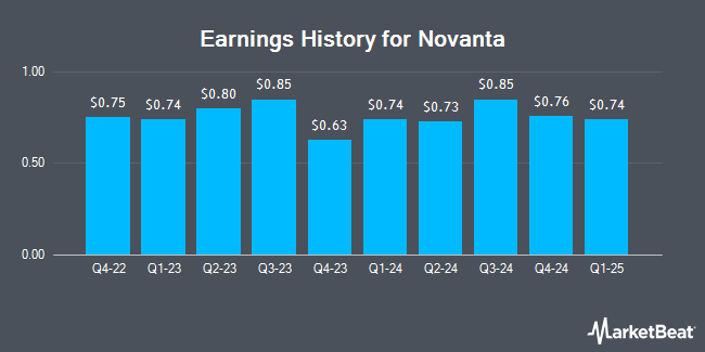 Earnings History for Novanta (NASDAQ:NOVT)