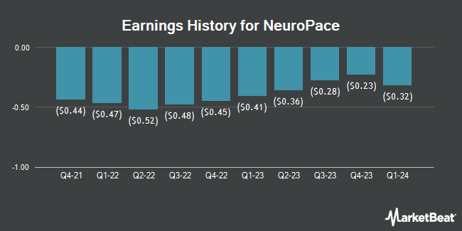 Earnings History for NeuroPace (NASDAQ:NPCE)