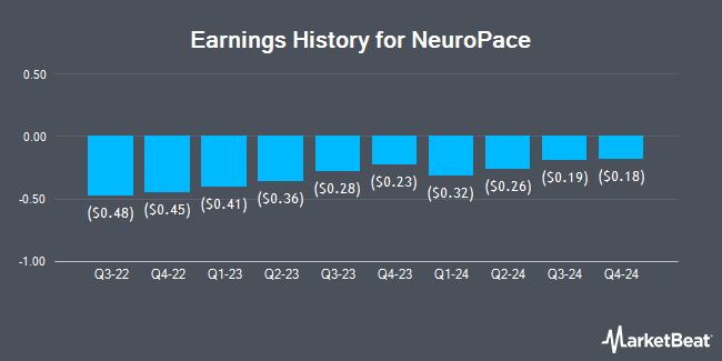 Earnings History for NeuroPace (NASDAQ:NPCE)