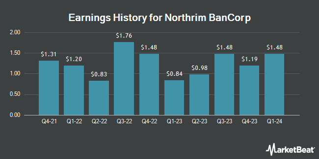 Earnings History for Northrim BanCorp (NASDAQ:NRIM)