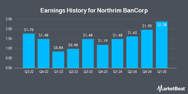 Earnings History for Northrim BanCorp (NASDAQ:NRIM)