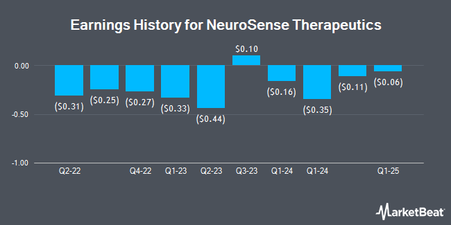 Earnings History for NeuroSense Therapeutics (NASDAQ:NRSN)