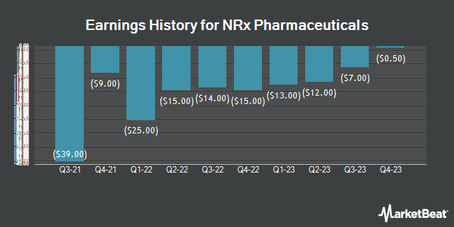Earnings History for NRx Pharmaceuticals (NASDAQ:NRXP)
