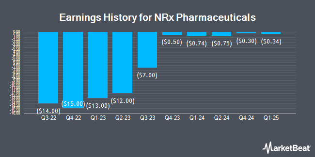 Earnings History for NRx Pharmaceuticals (NASDAQ:NRXP)