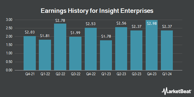 Earnings History for Insight Enterprises (NASDAQ:NSIT)