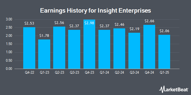 Earnings History for Insight Enterprises (NASDAQ:NSIT)