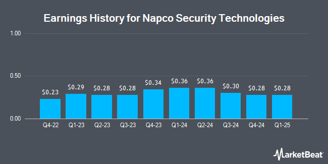 Earnings History for Napco Security Technologies (NASDAQ:NSSC)