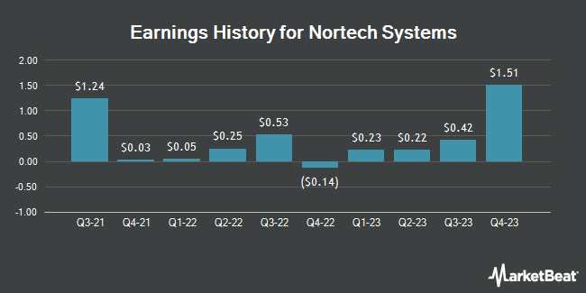 Earnings History for Nortech Systems (NASDAQ:NSYS)