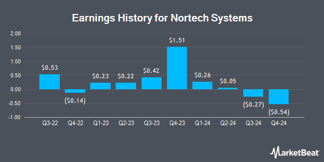 Earnings History for Nortech Systems (NASDAQ:NSYS)