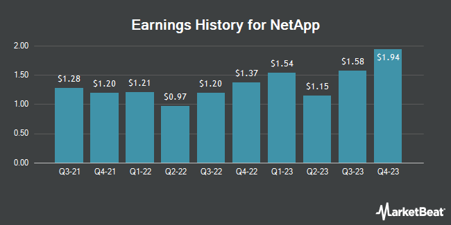 Earnings History for NetApp (NASDAQ:NTAP)