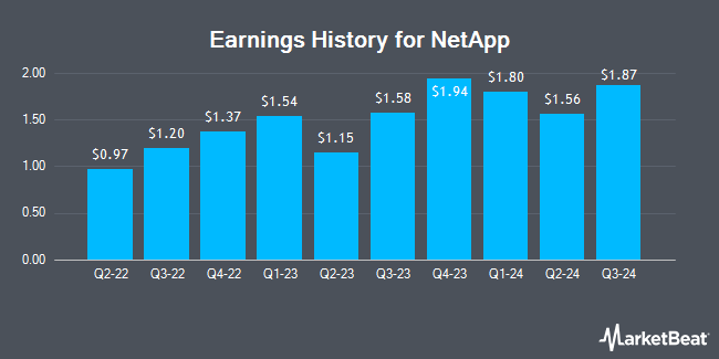 Earnings History for NetApp (NASDAQ:NTAP)