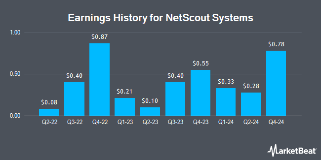 Earnings History for NetScout Systems (NASDAQ:NTCT)