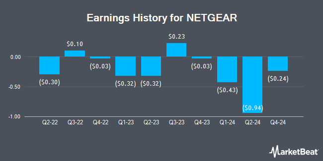 Earnings History for NETGEAR (NASDAQ:NTGR)