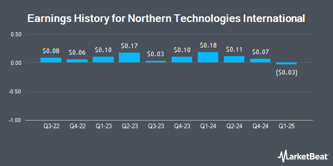 Earnings History for Northern Technologies International (NASDAQ:NTIC)