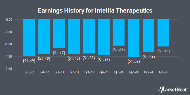 Earnings History for Intellia Therapeutics (NASDAQ:NTLA)