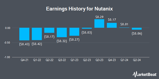 Earnings History for Nutanix (NASDAQ:NTNX)