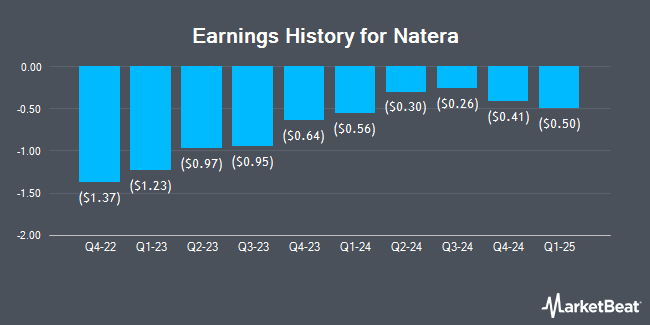 Earnings History for Natera (NASDAQ:NTRA)