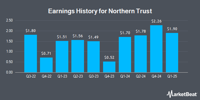 Earnings History for Northern Trust (NASDAQ:NTRS)