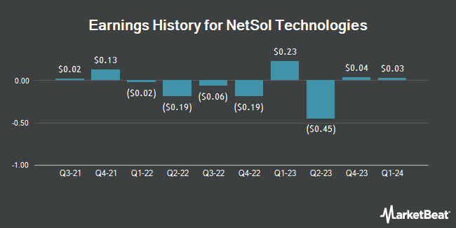 Earnings History for NetSol Technologies (NASDAQ:NTWK)