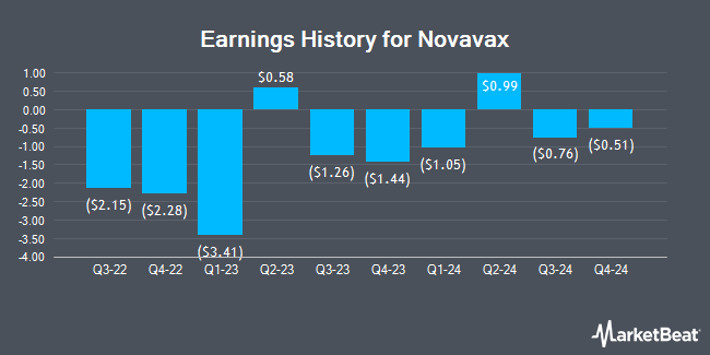 Earnings History for Novavax (NASDAQ:NVAX)