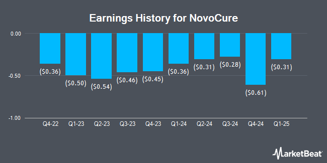 Earnings History for NovoCure (NASDAQ:NVCR)