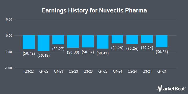 Earnings History for Nuvectis Pharma (NASDAQ:NVCT)